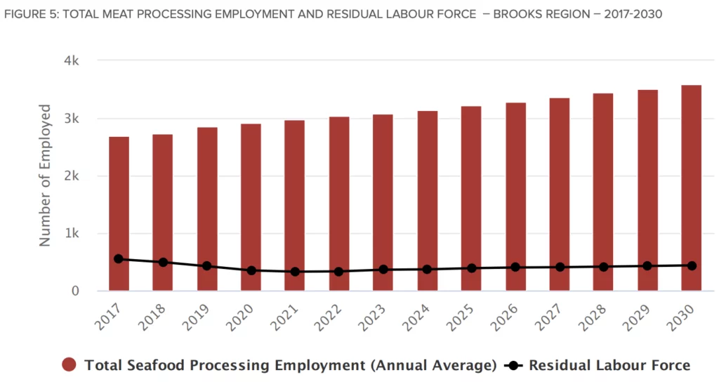 FIGURE 5: Total Meat Processing Employment and Residual Labour Force – Brooks Region – 2017-2030